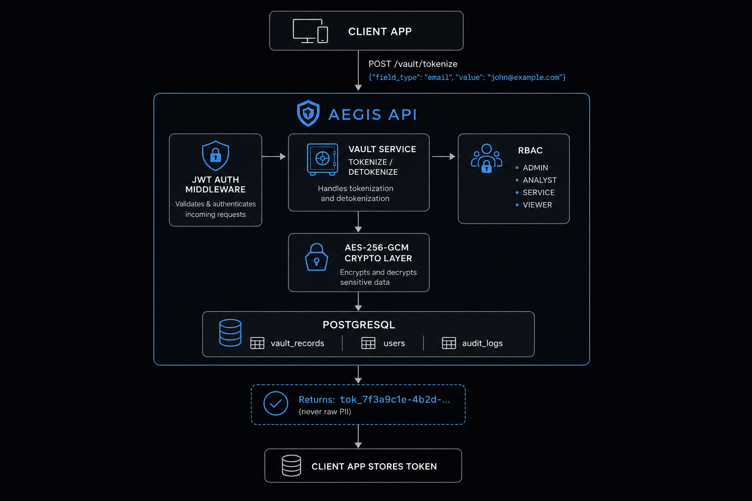 AEGIS Architecture